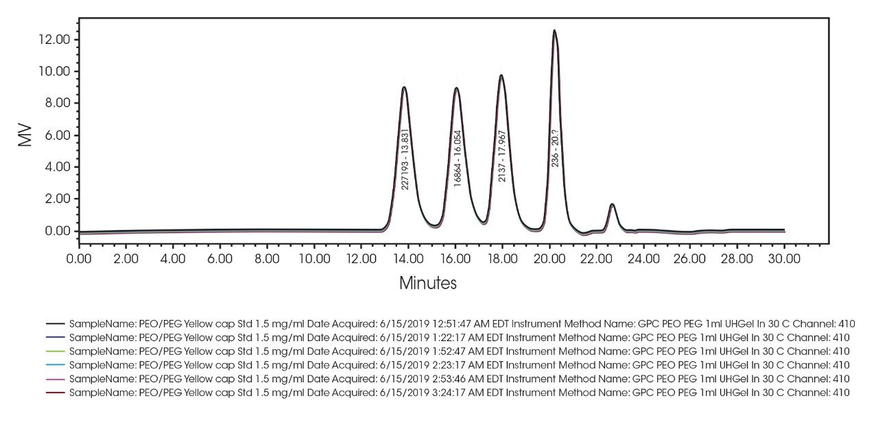 Six injections of the PEO/PEG calibration standard.