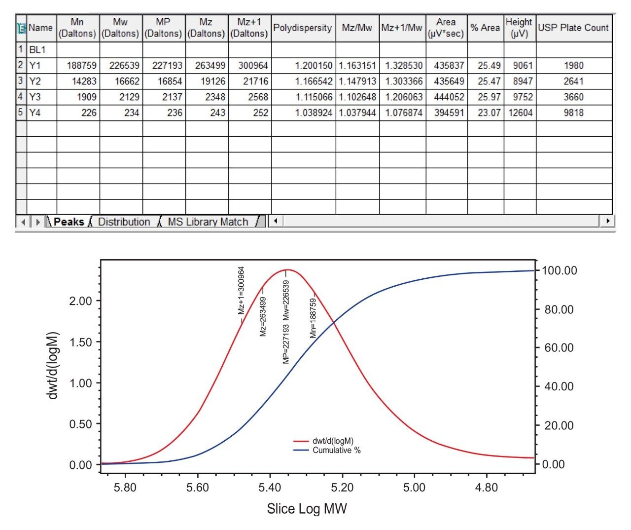 Calculated peak fields and distribution curve of PEO/PEG calibration standard.