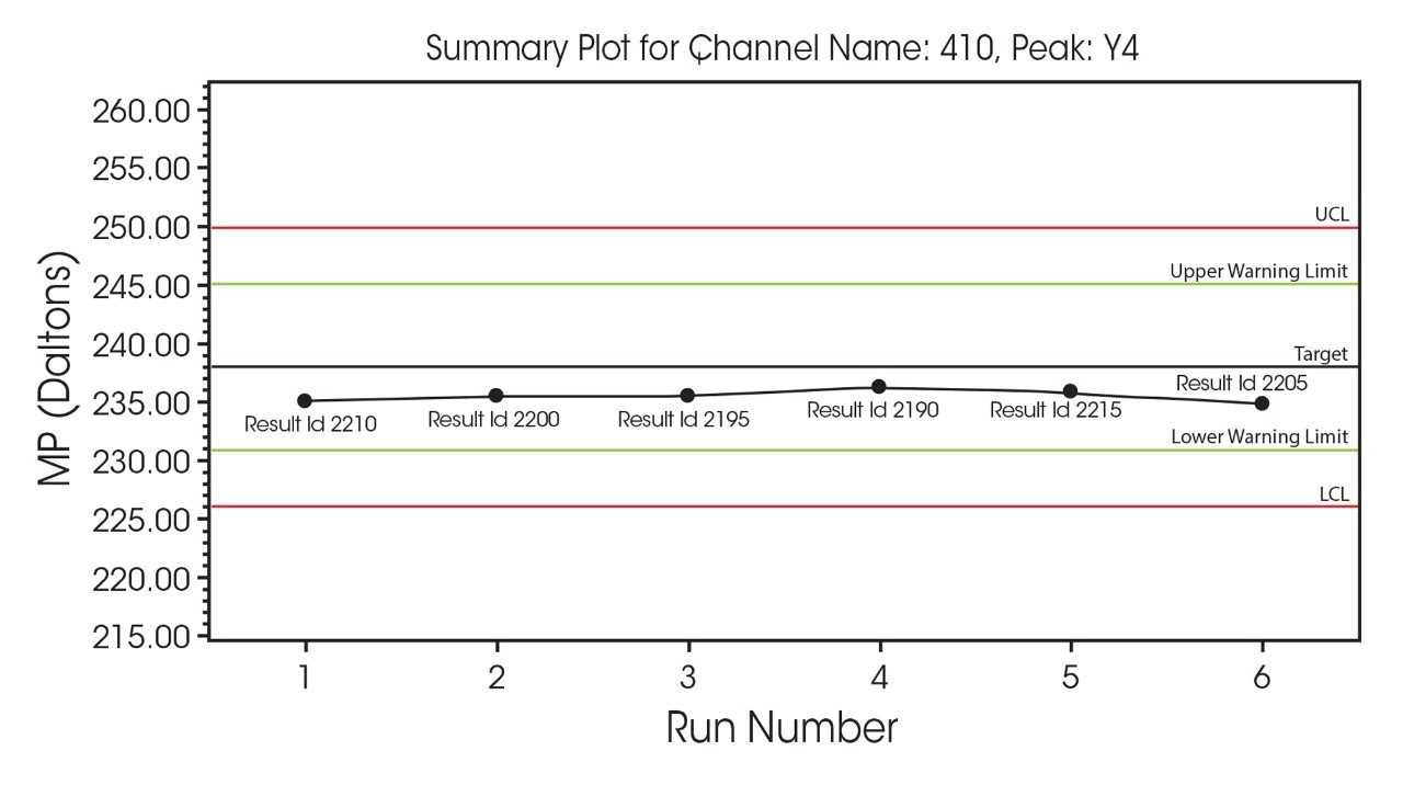 Example of an Empower QS control chart of calibration standard