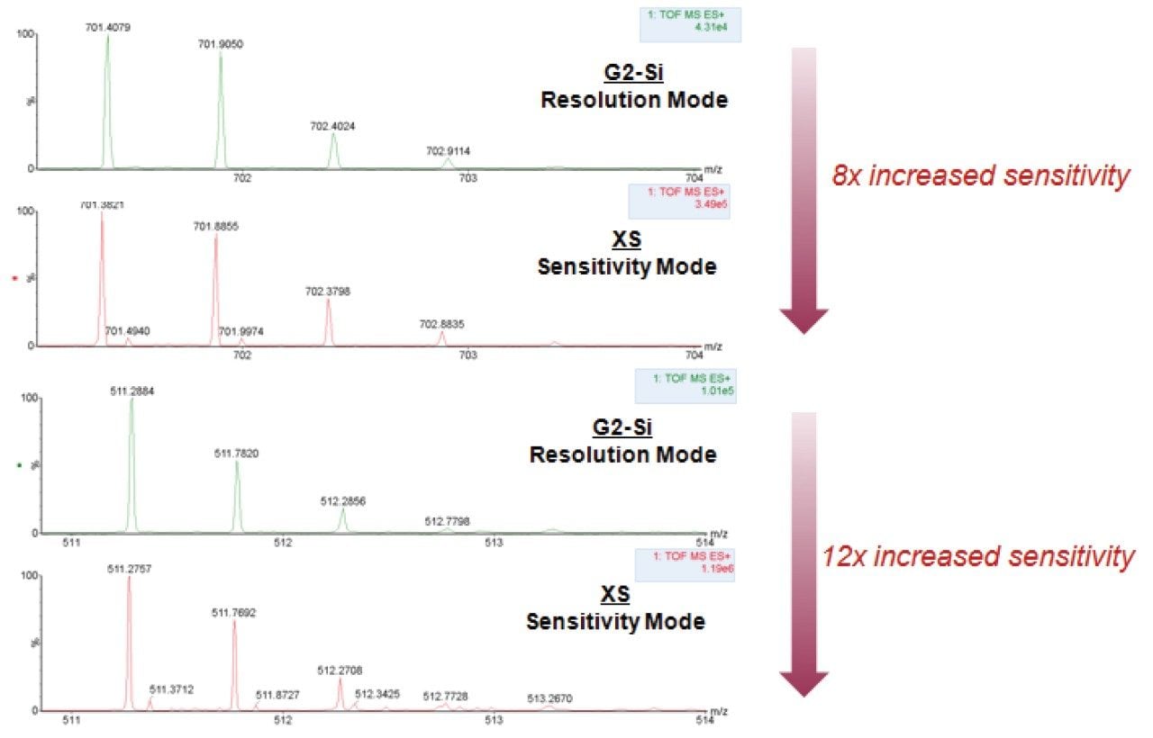 Signal intensities at different optic modes of operation compared between the SYNAPT XS and the SYNAPT G2-Si 