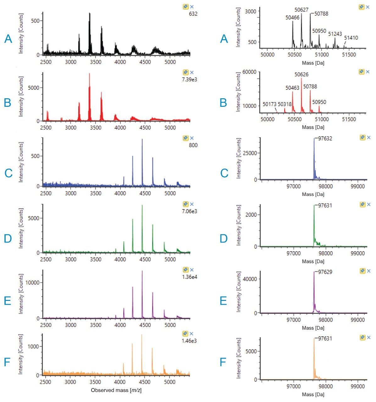  Combined raw spectra for peaks A–F in Figure 3 