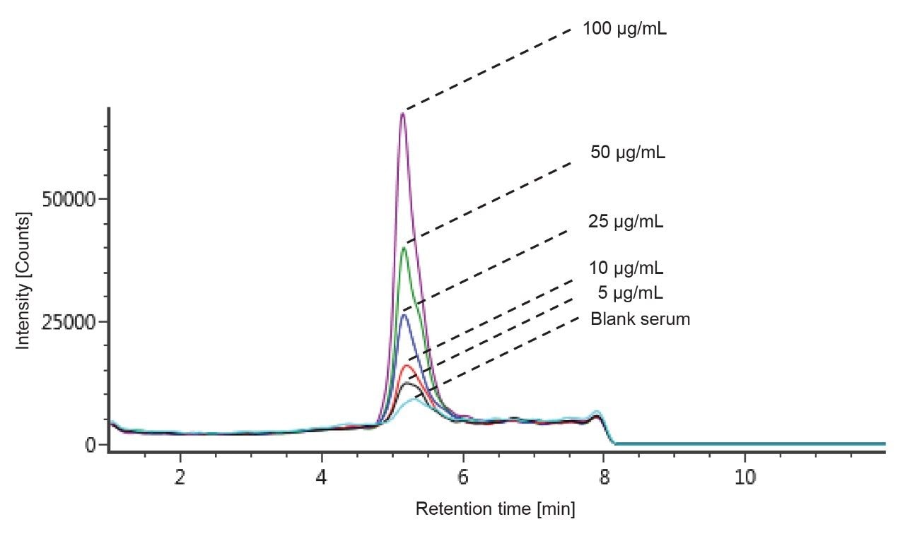 Chromatograms of T-DM1 extracted from mouse serum