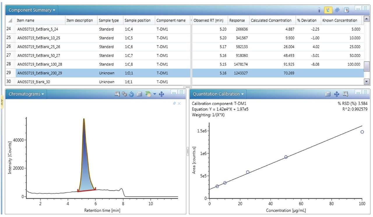 ADC quantification in UNIFI