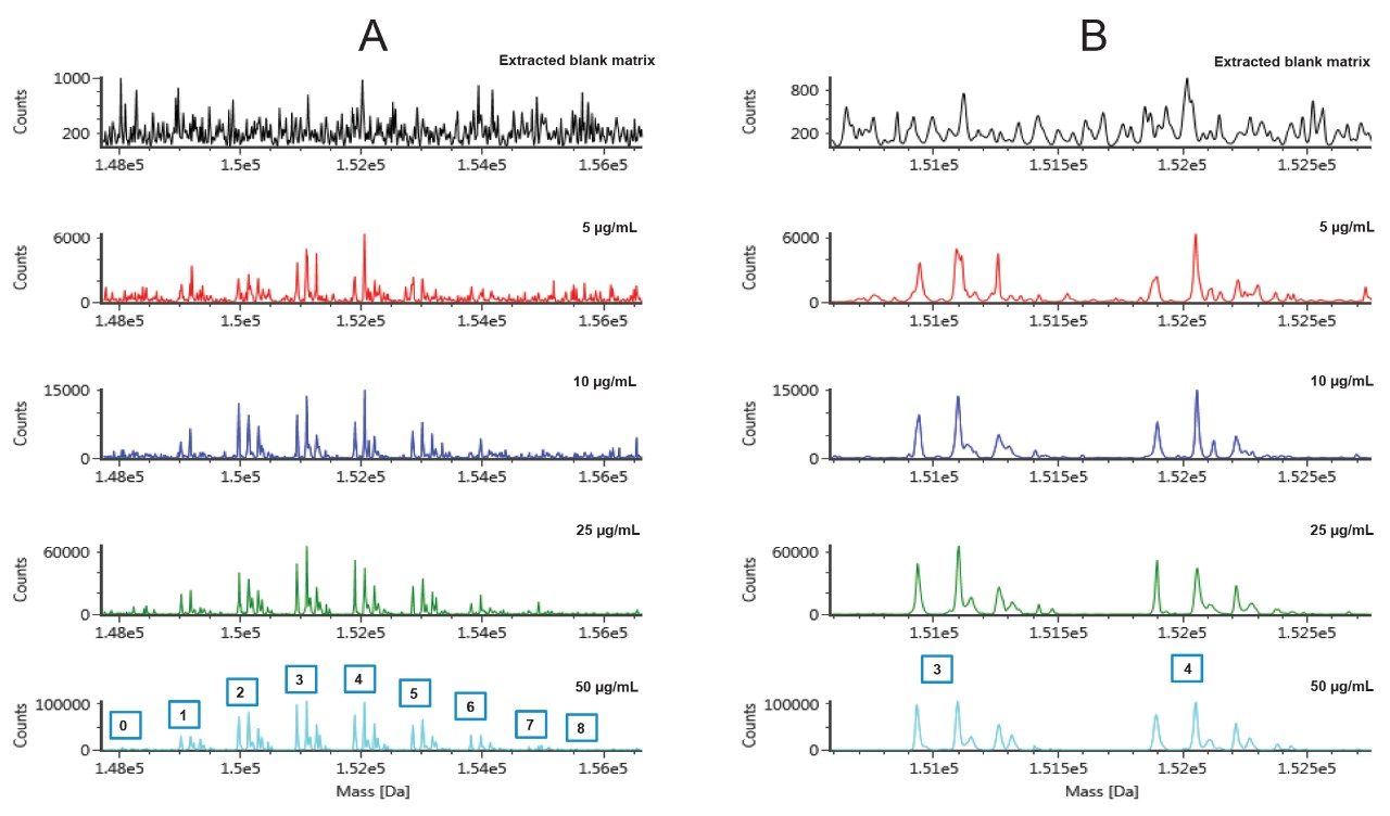 Deconvoluted MS spectra of T-DM1 in biological matrix