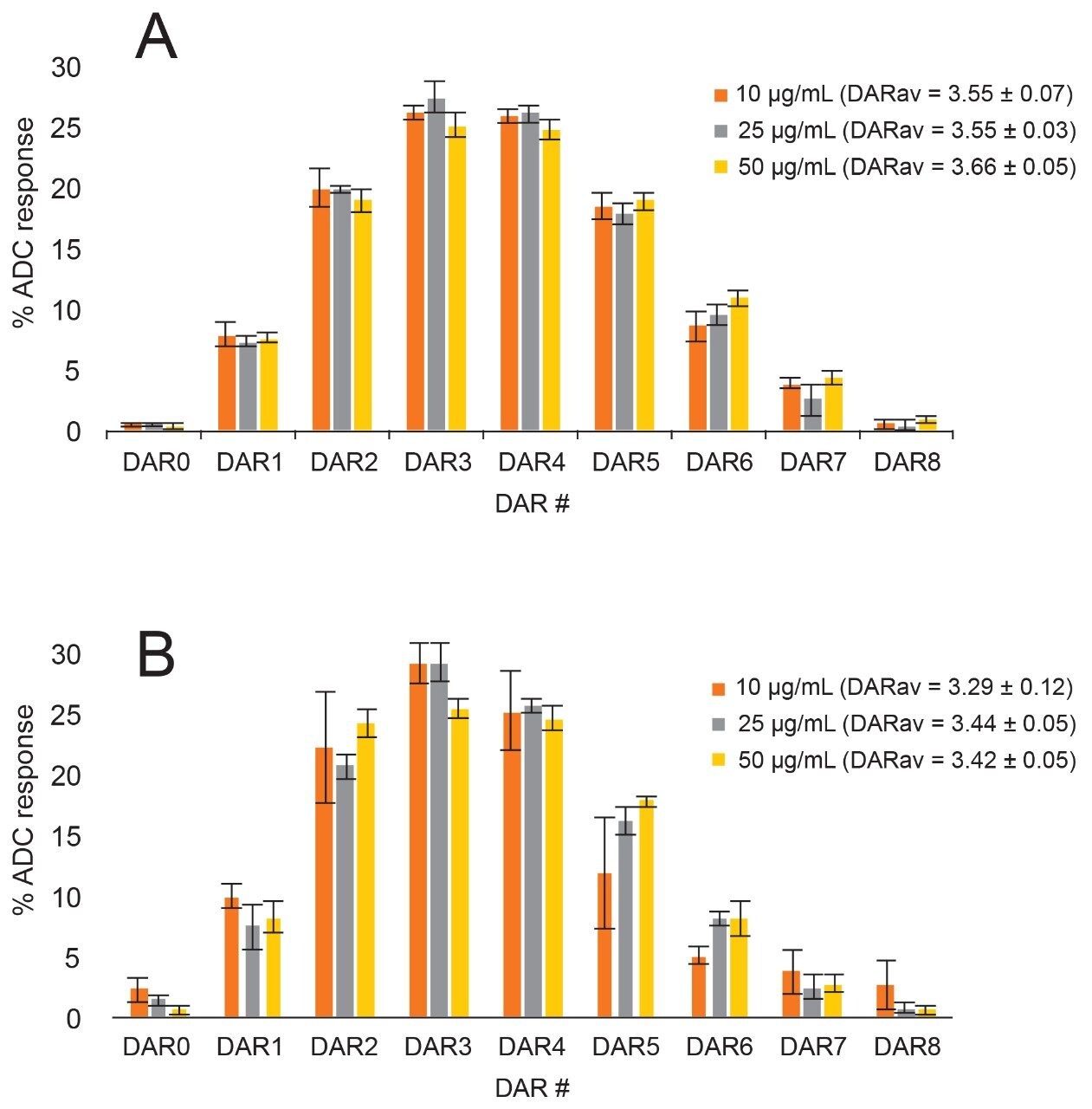  DAR changes over concentration in buffer and matrix