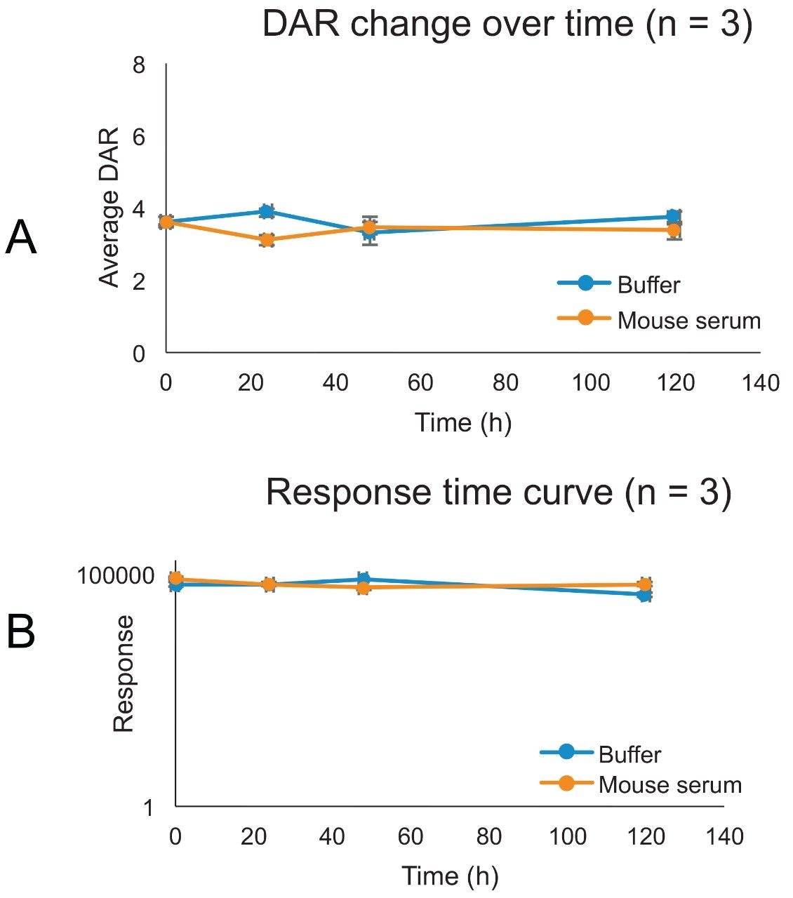 In vitro stability in mouse serum