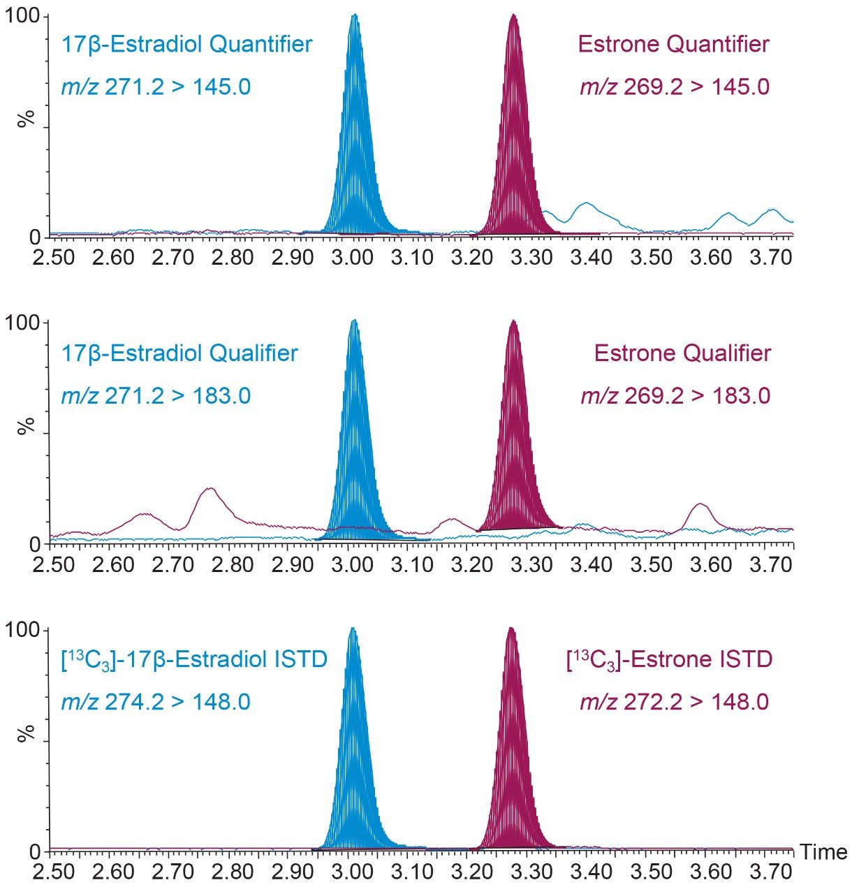 Chromatographic separation of E2 and E1 in a sample using the ACQUITY UPLC I-Class/Xevo TQ-XS IVD System.