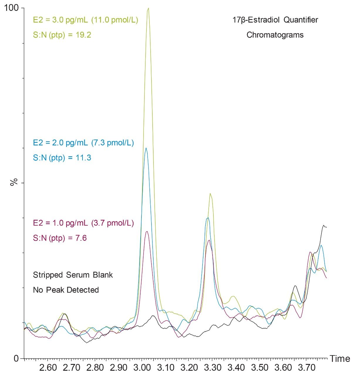 Stripped serum spiked with low levels of E2 using the ACQUITY UPLC I-Class/Xevo TQ-XS IVD System.