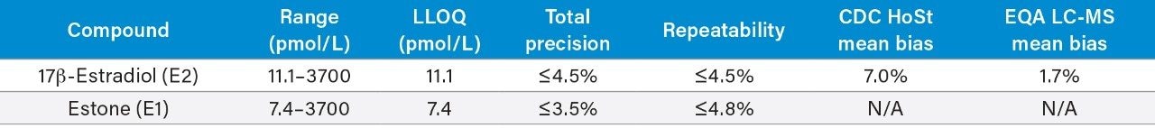 Performance characteristics of the analytes evaluated.