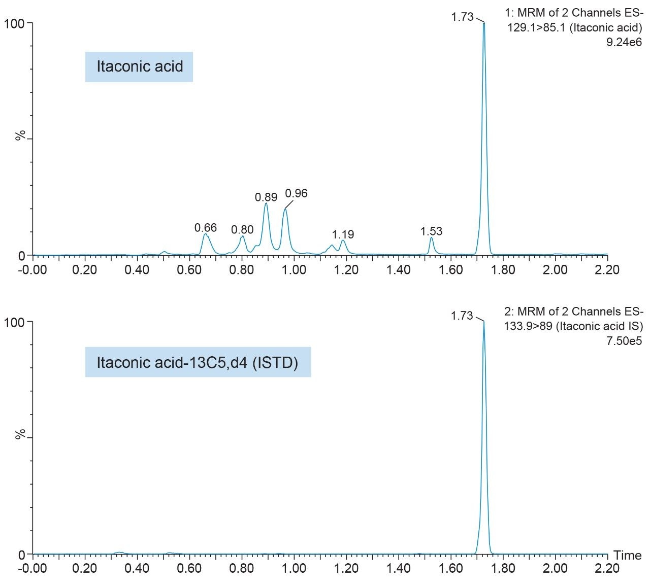  UPLC separation of itaconic acid 