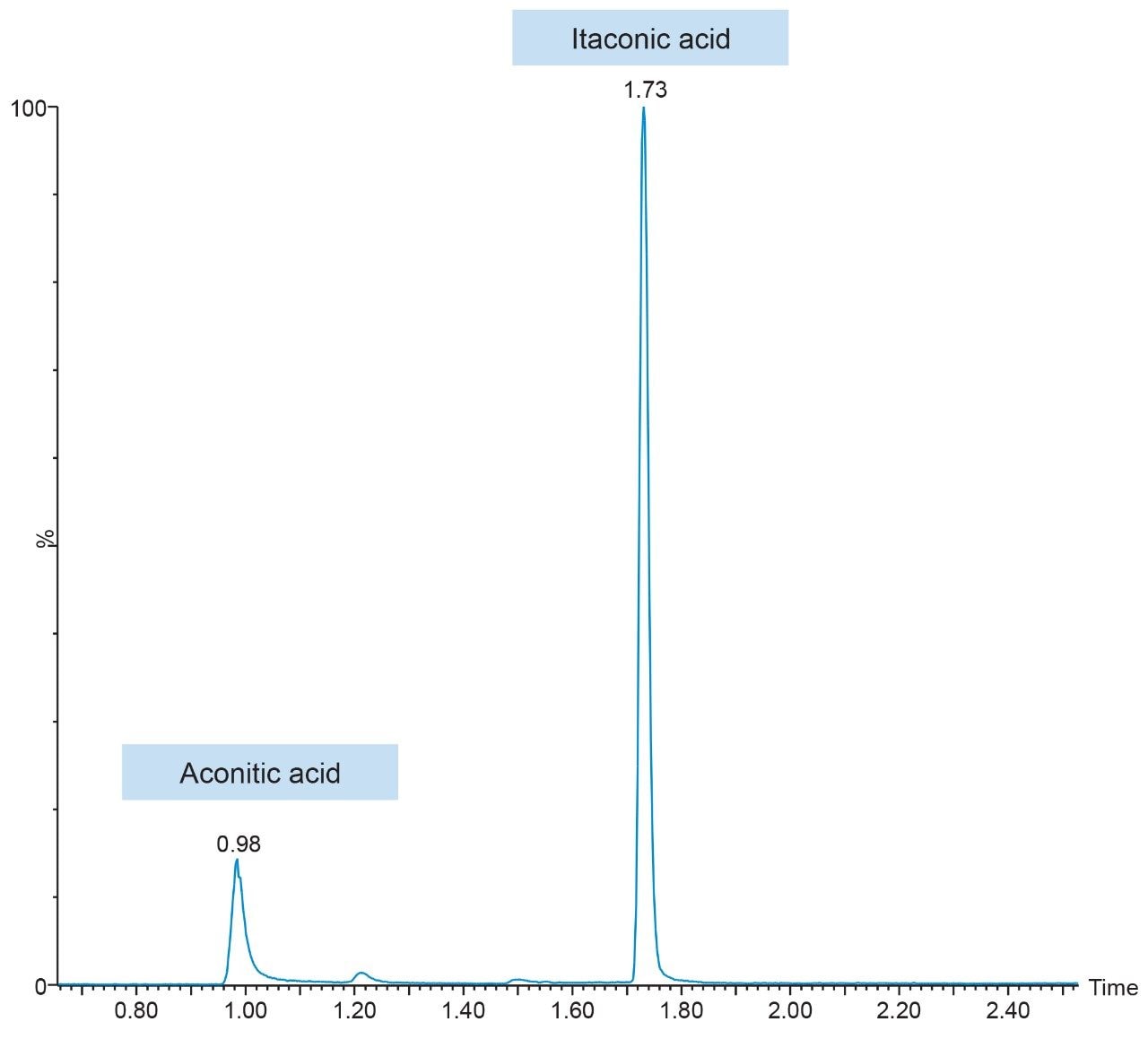  Representative chromatogram