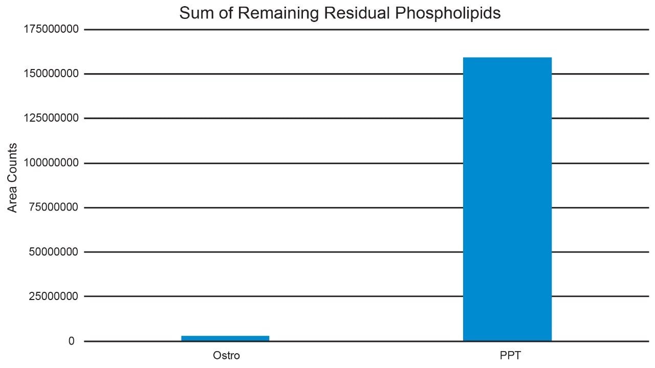  Comparison of phospholipids remaining after traditional PPT vs. Ostro plasma extraction