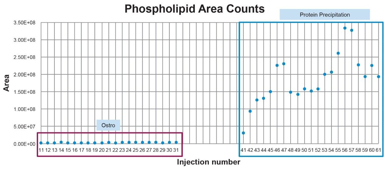 Accumulation of phospholipids over subsequent injections after cleanup