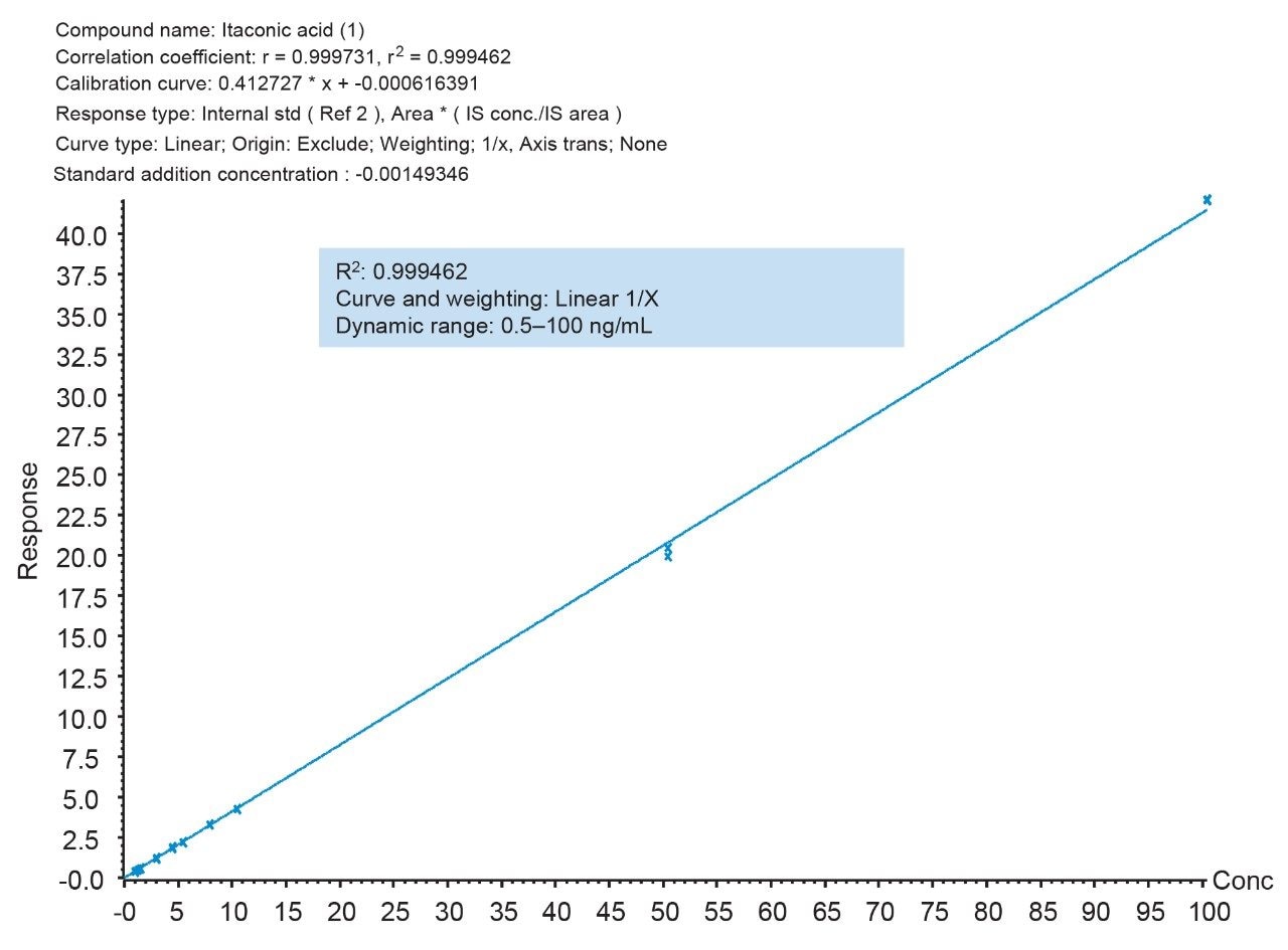  Representative matrix matched itaconic acid calibration curve 