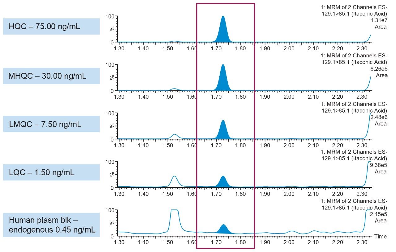  Representative QC chromatograms