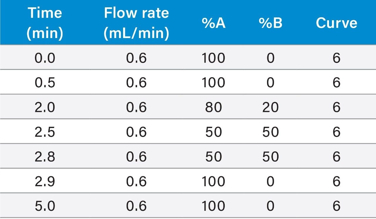 UPLC gradient conditions for itaconic acid analysis