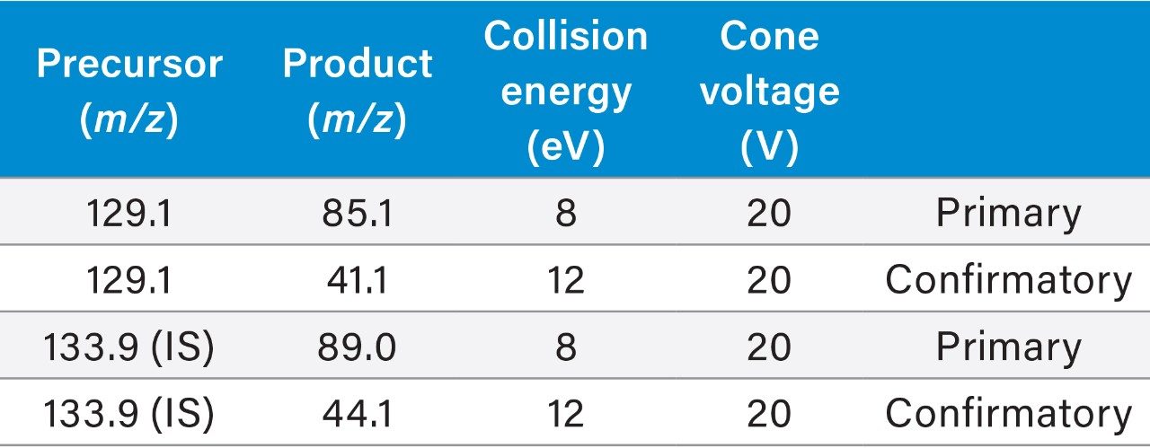 MS conditions for itaconic acid and its isotopically labeled ISTD