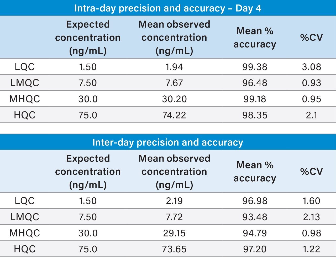  Intra-day and inter-day QC quantitative performance for itaconic acid