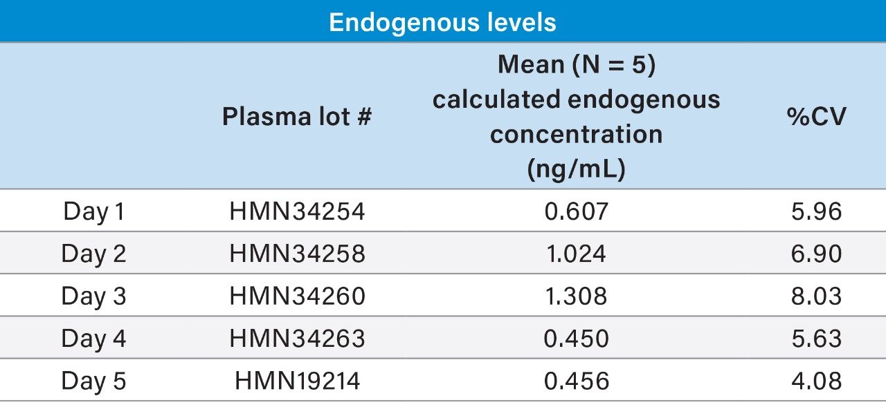  Mean endogenous itaconic acid levels in five individual lots of plasma determined over five days