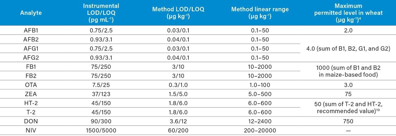 Linearity, limit of detection and quantitation, and permitted limits 