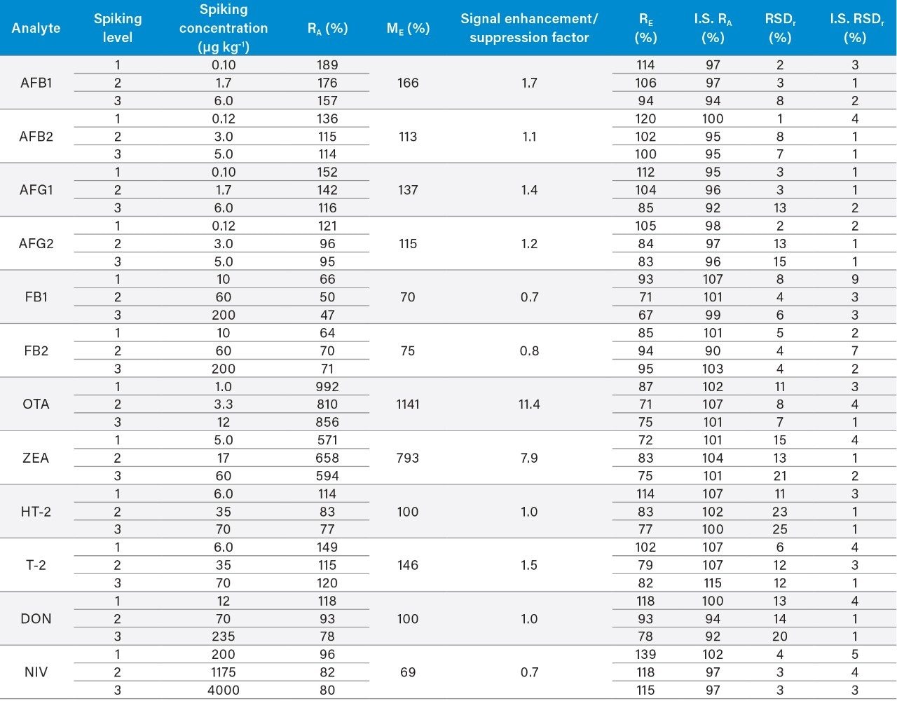 Method accuracy parameters and matrix effects