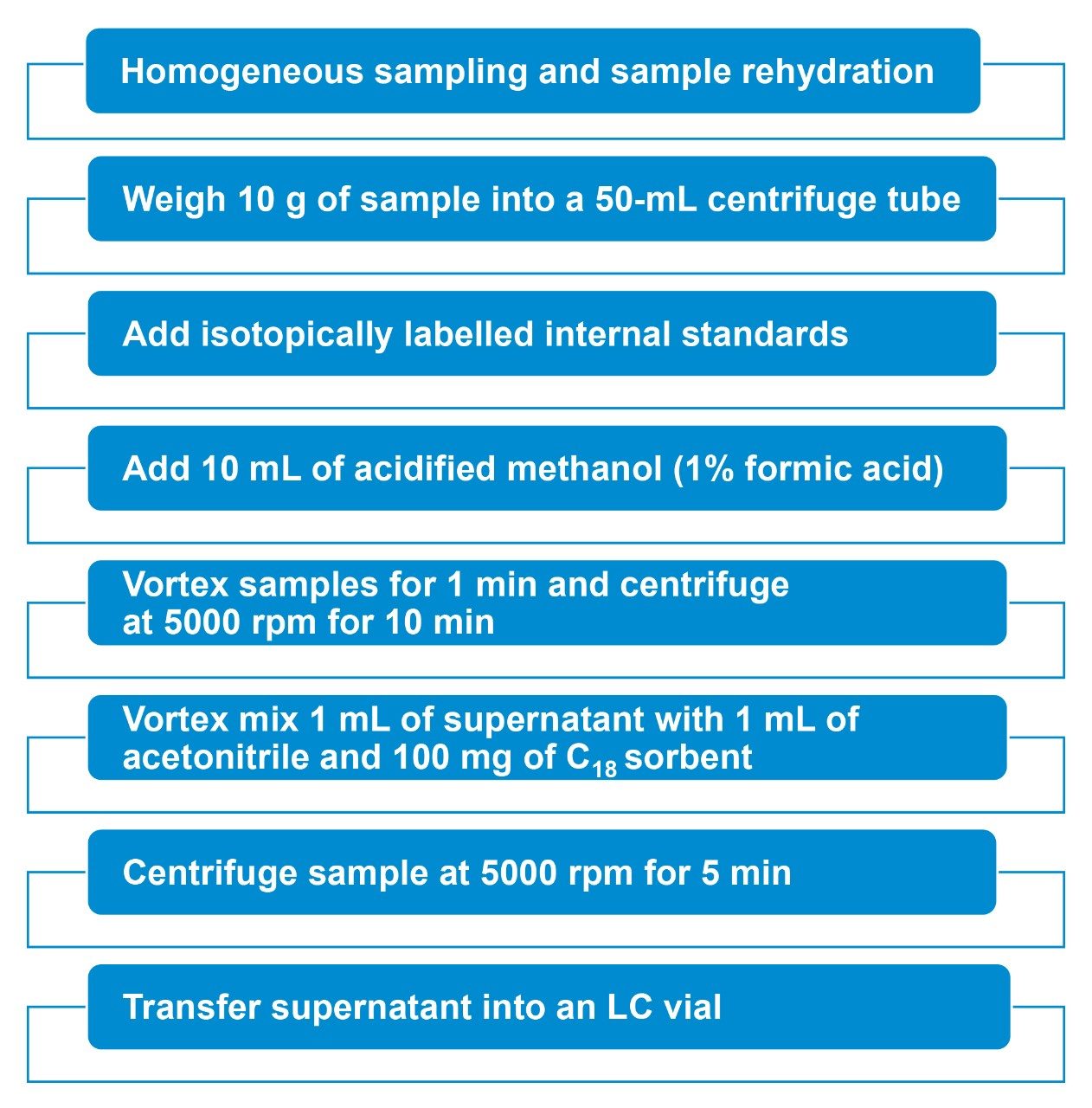 Sample preparation workflow used for this analysis.