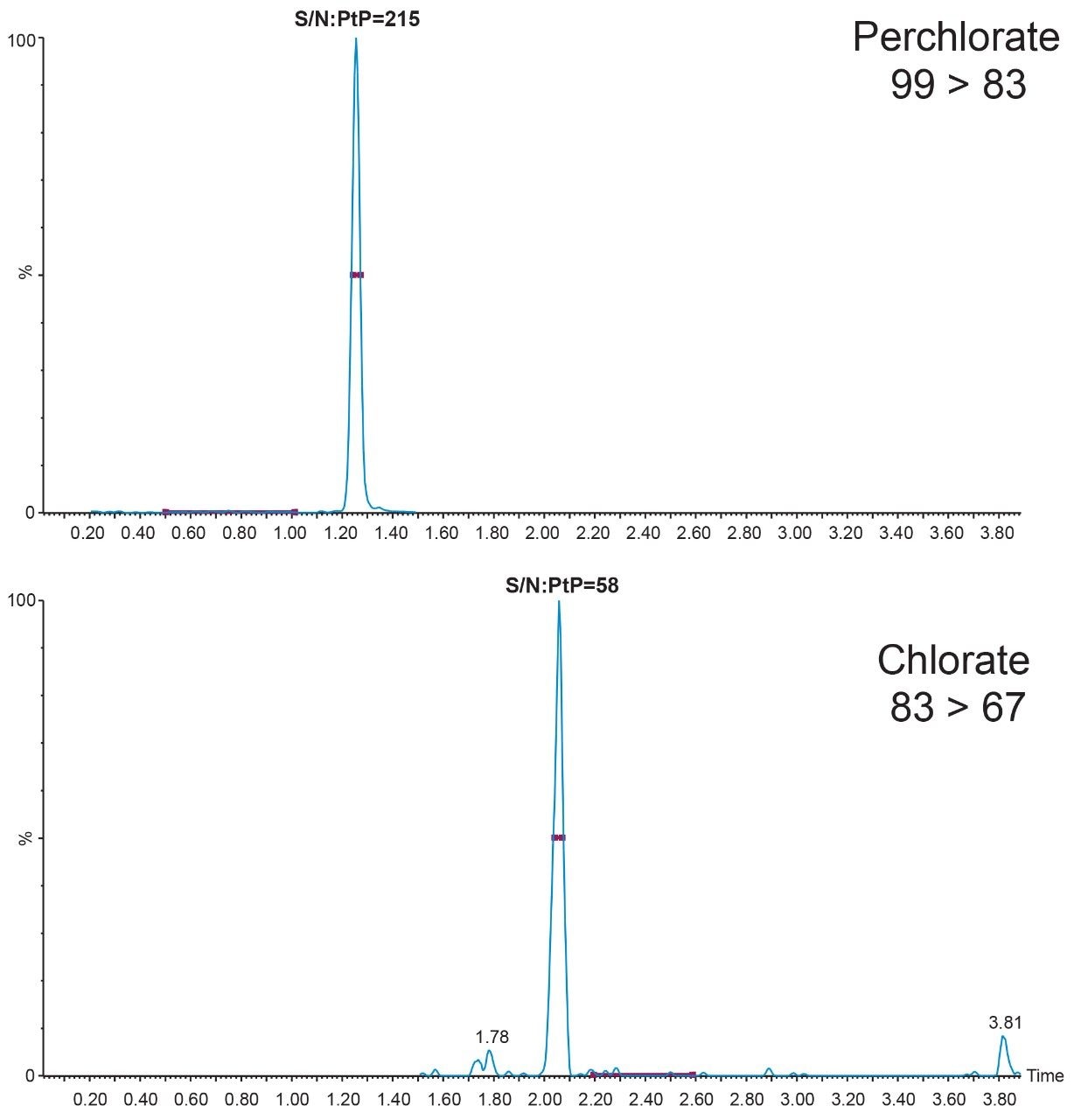 Chromatogram of solvent standard.