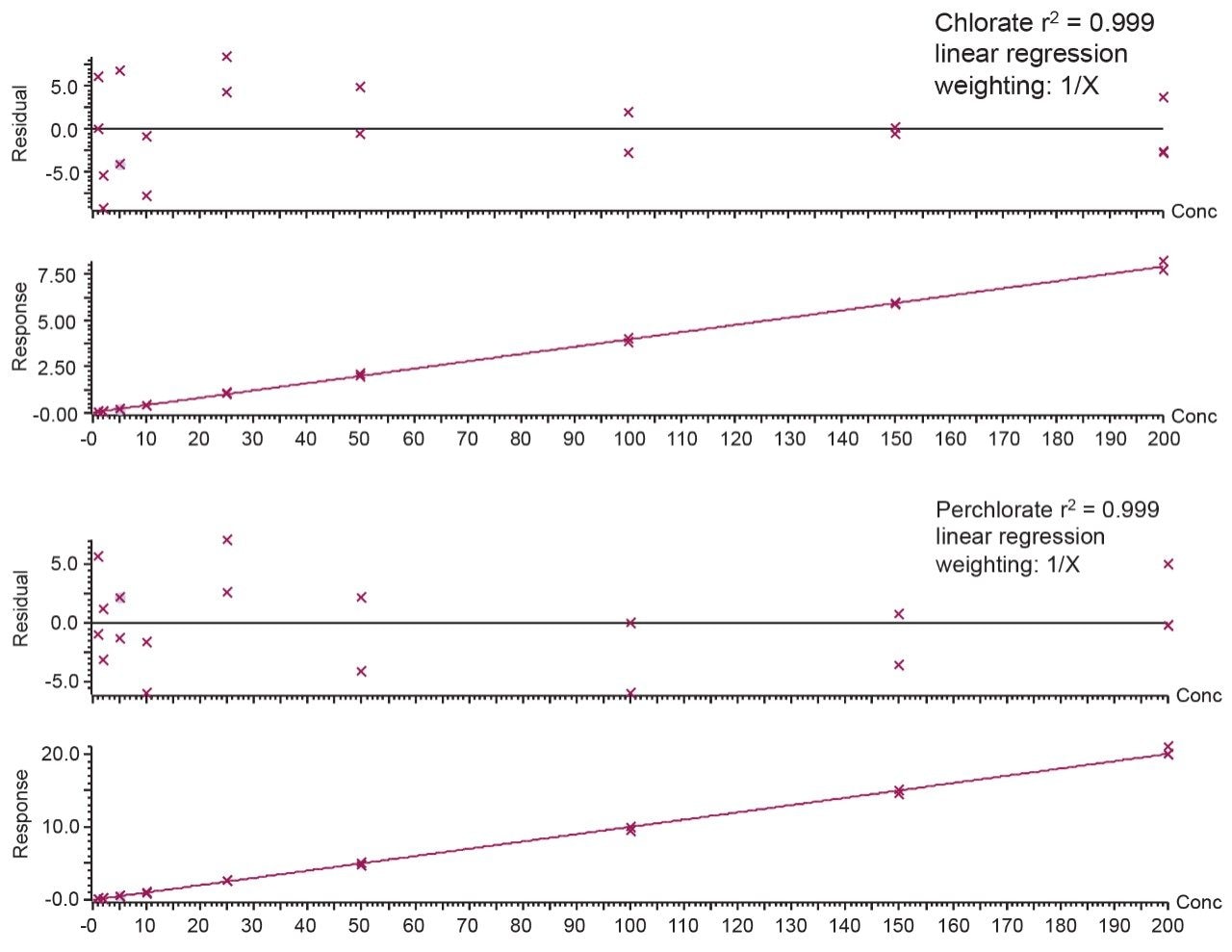 Calibration linearity for both chlorate and perchlorate using bracketed calibration curves.