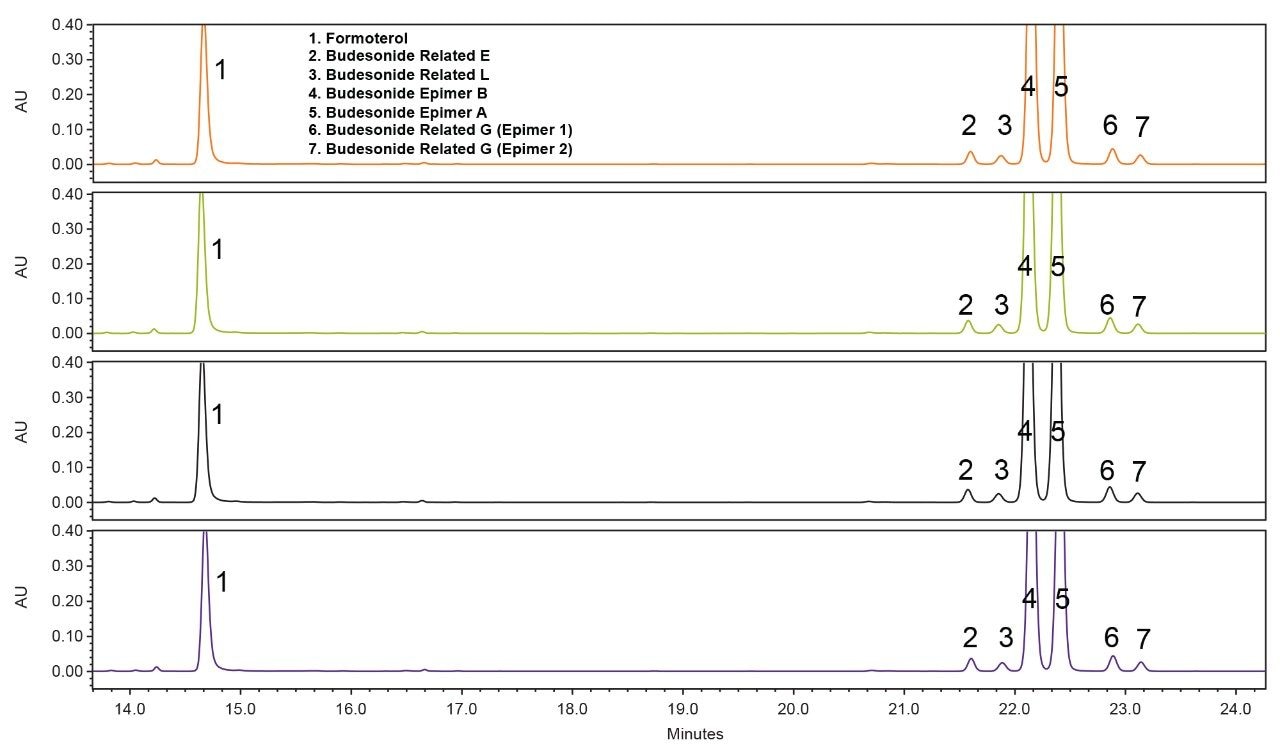 Four replicate injections of formoterol, budesonide, and related compounds under the “BOA” conditions.