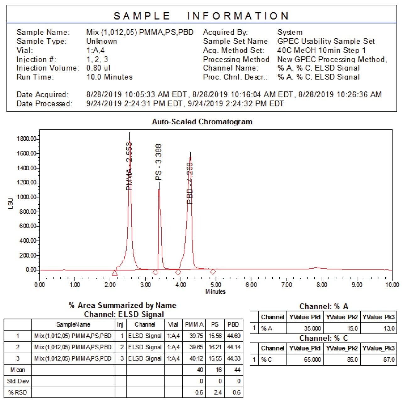 Empower report for the GPEC analysis of three separate injections with gradient custom calculation.