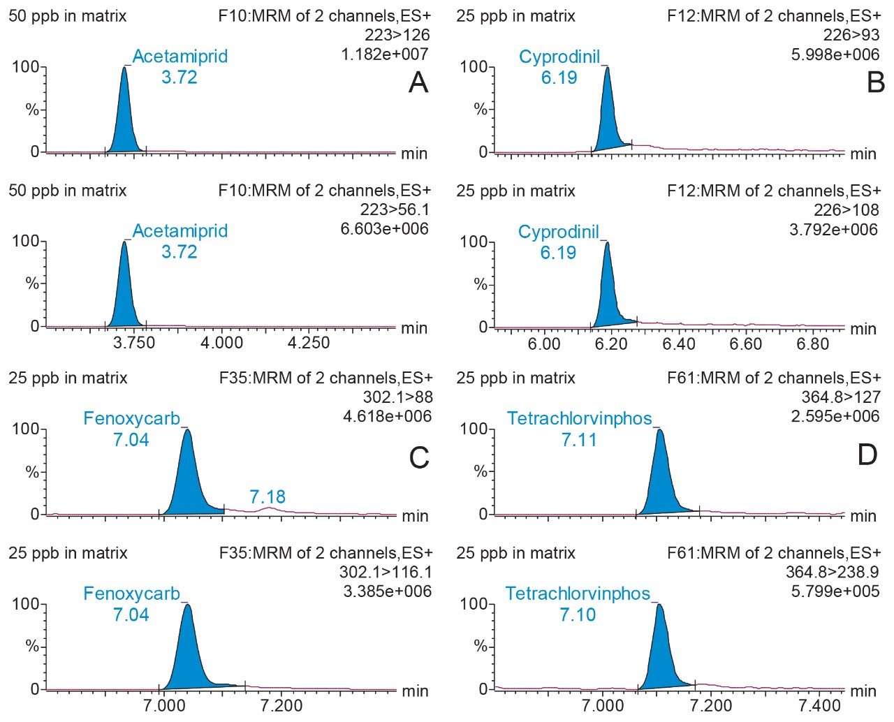 Representative MRM chromatograms showing the primary quantification and the secondary qualifier transition for fenoxycarb 