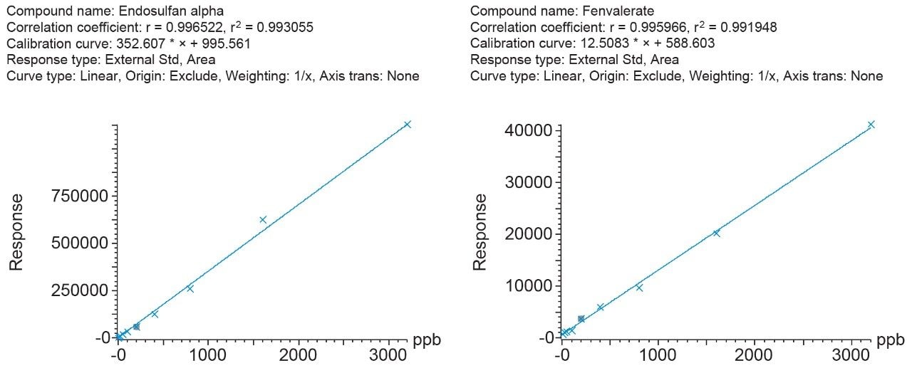 Representative examples of calibration curves for endosulfan alpha and fenvalerate demonstrating linearity over the ranges tested for these compounds.