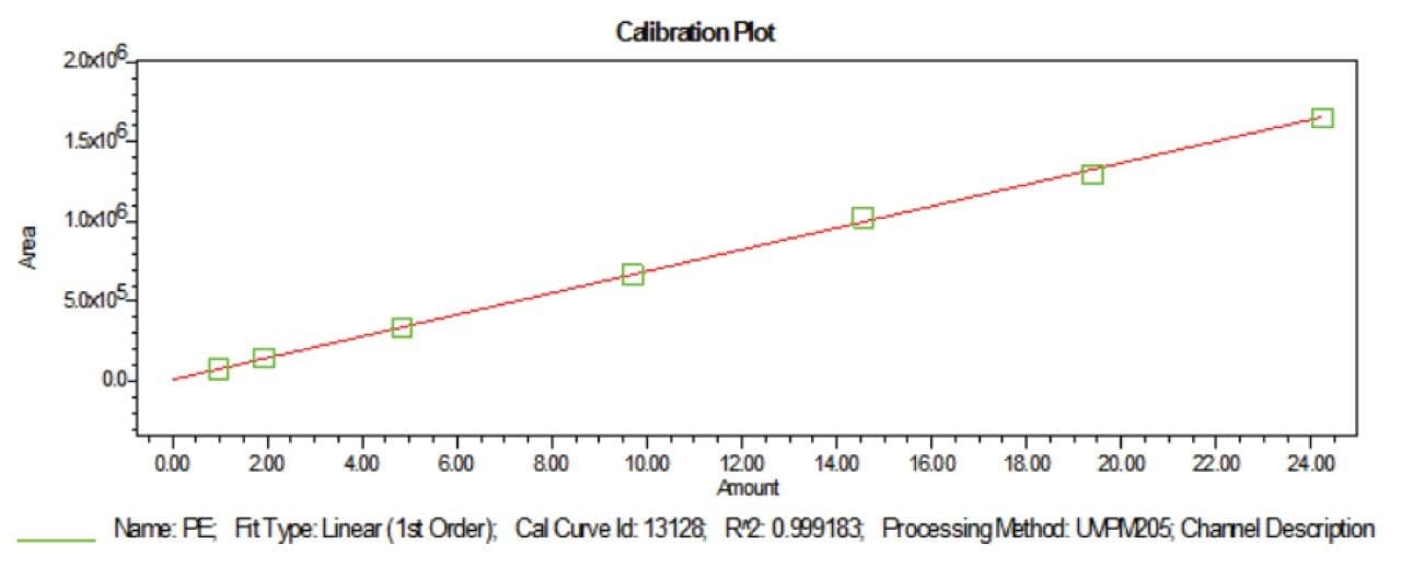 Calibration curve for PE.