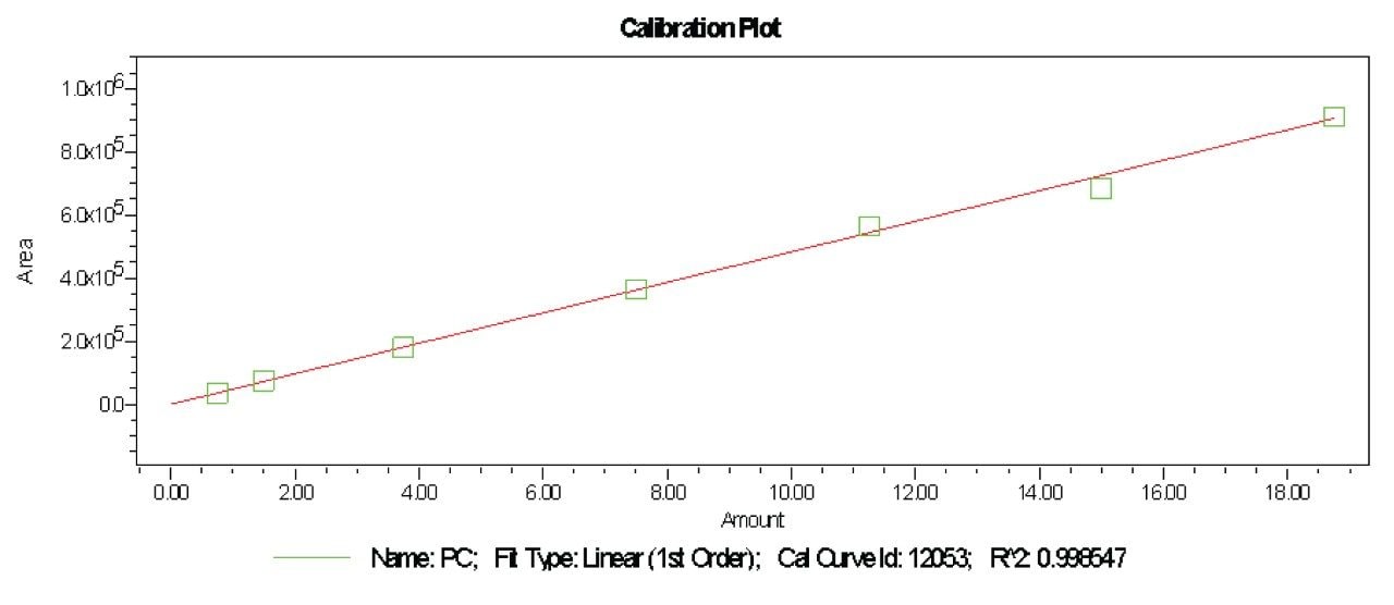 Calibration curve for PC.