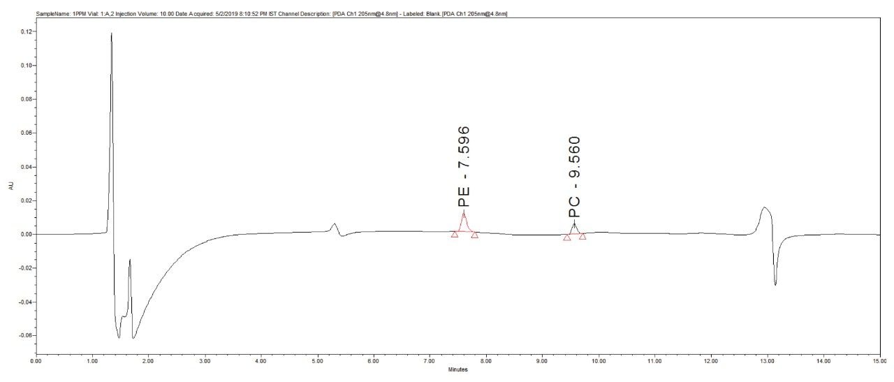 LOQ chromatogram PE and PC standard mix at 205 nm. 