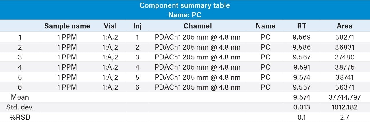 Six replicate injection result table for PC LOQ.