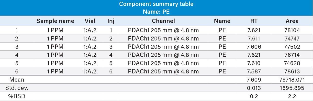 Six replicate injection result table for PE LOQ.