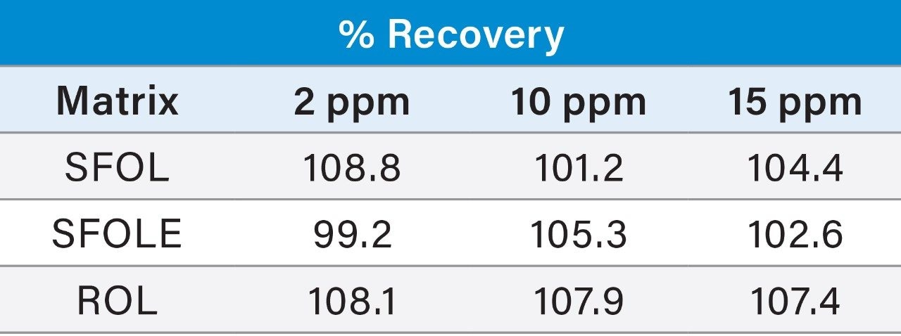 % Recovery for PE in three matrices at three different concentrations.