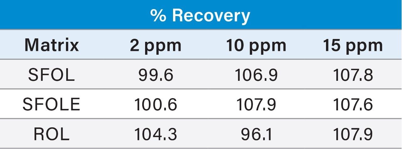 % Recovery for PC in three matrices at three different concentrations.