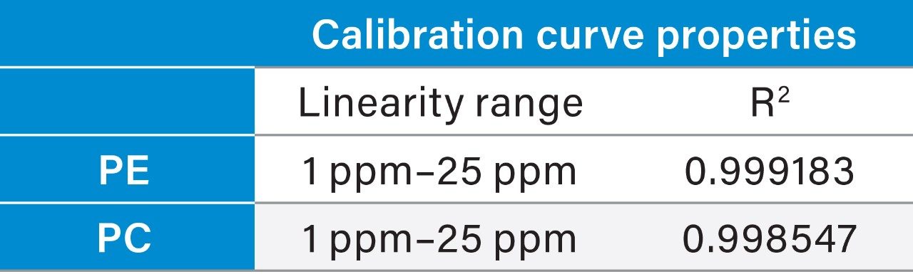 Calibration curve properties.