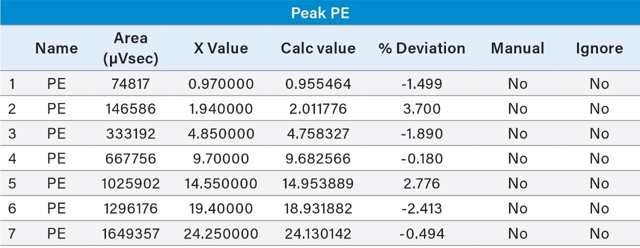 Calibration curve table for PE.