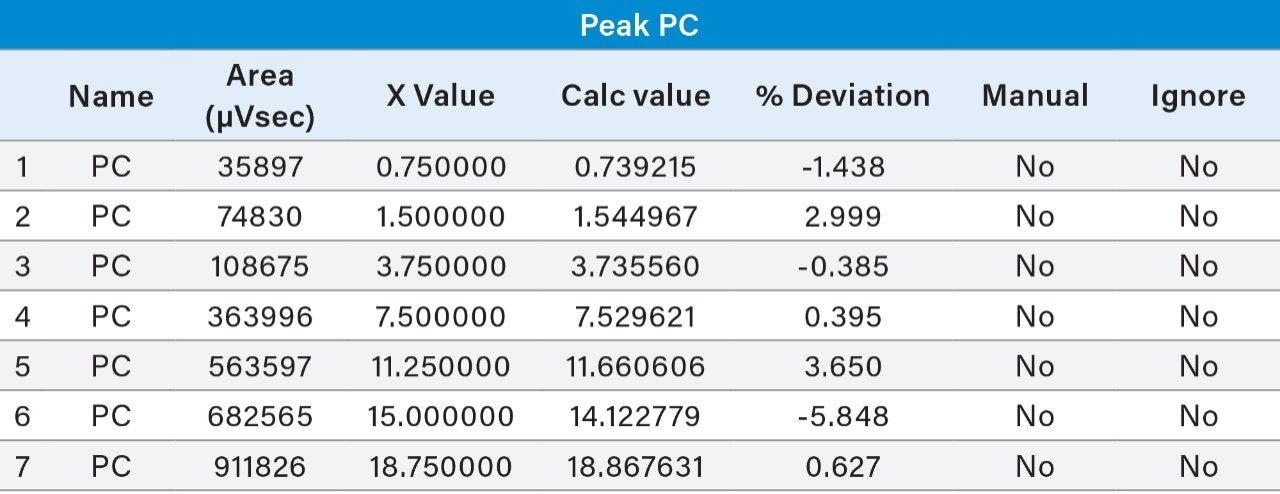 Calibration curve table for PC.