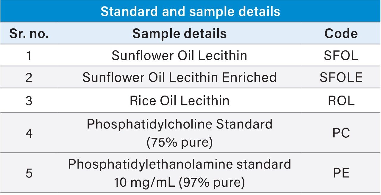 Standard and sample details.