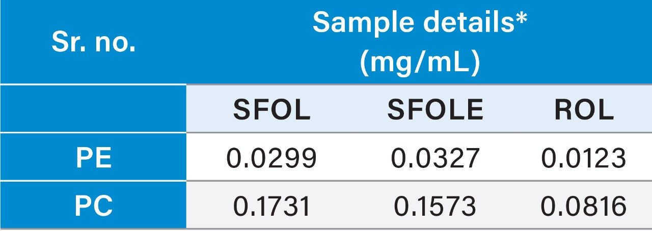 Sample analysis results.  