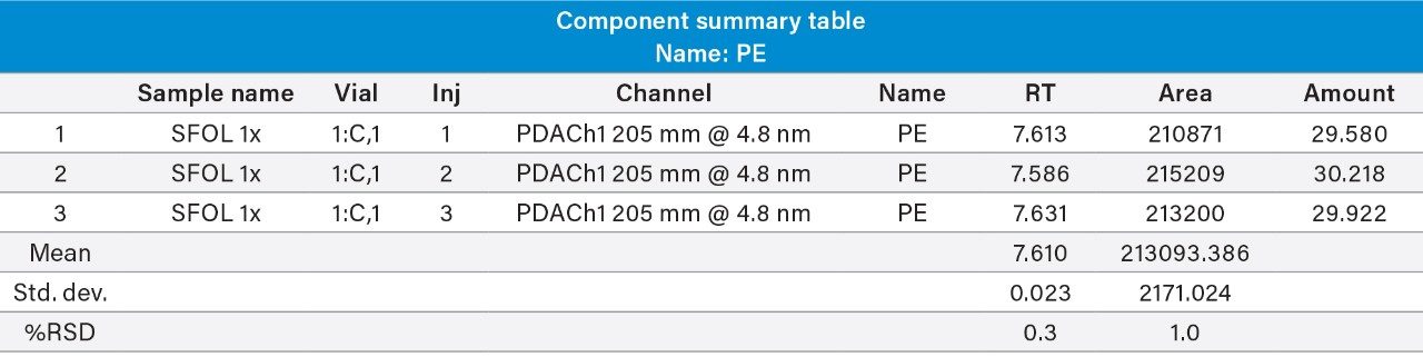 Three replicate injection result table for PE in SFOL.