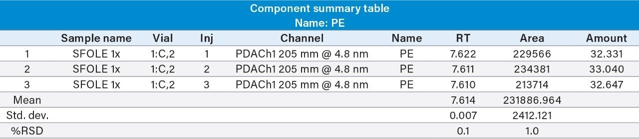 Three replicate injection result table for PE in SFOLE.