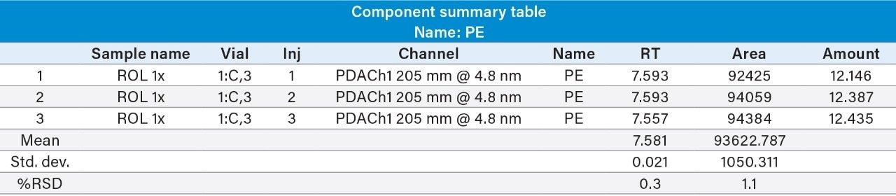 Three replicate injection result table for PE in ROL.