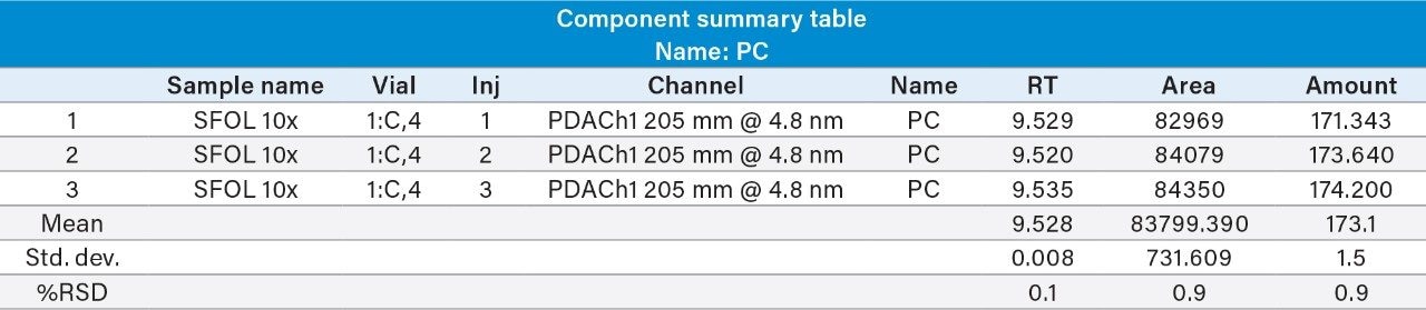 Three replicate injection result table for PC in SFOL.