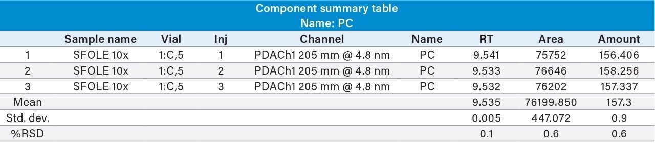 Three replicate injection result table for PC in SFOLE.