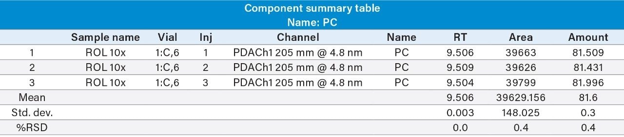 Three replicate injection result table for PC in ROL.